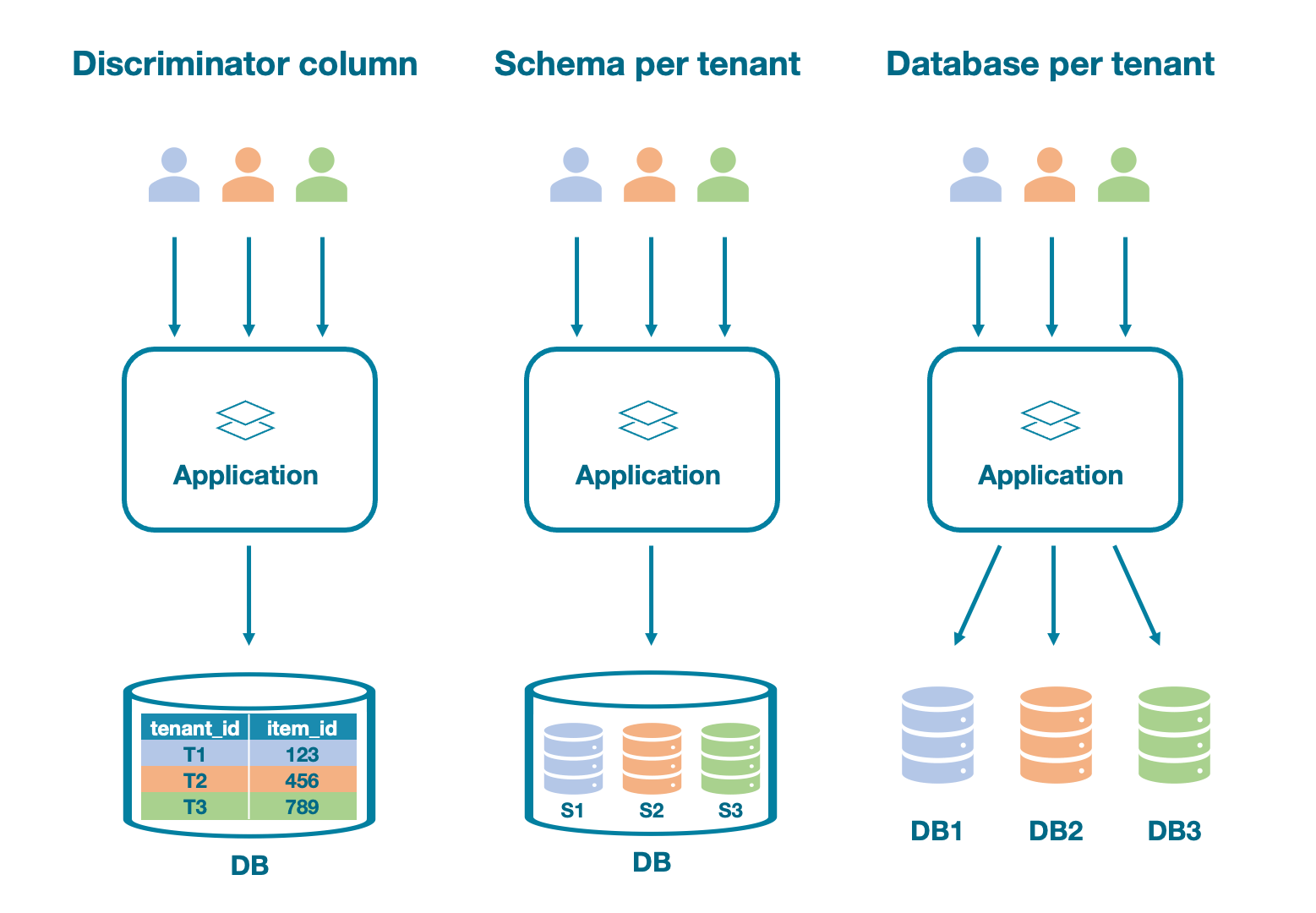 Multi-tenant approaches